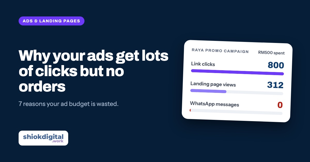 Why your Facebook ads get lots of clicks but no orders